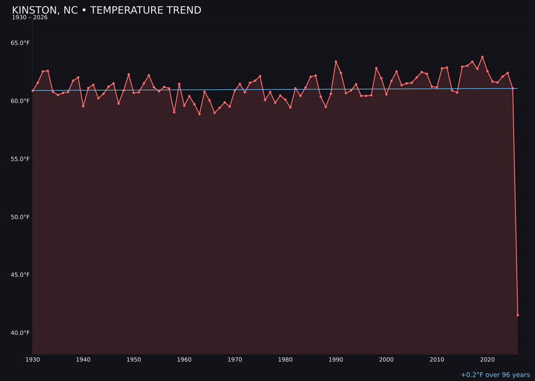 Temperature trend chart for Kinston, North Carolina