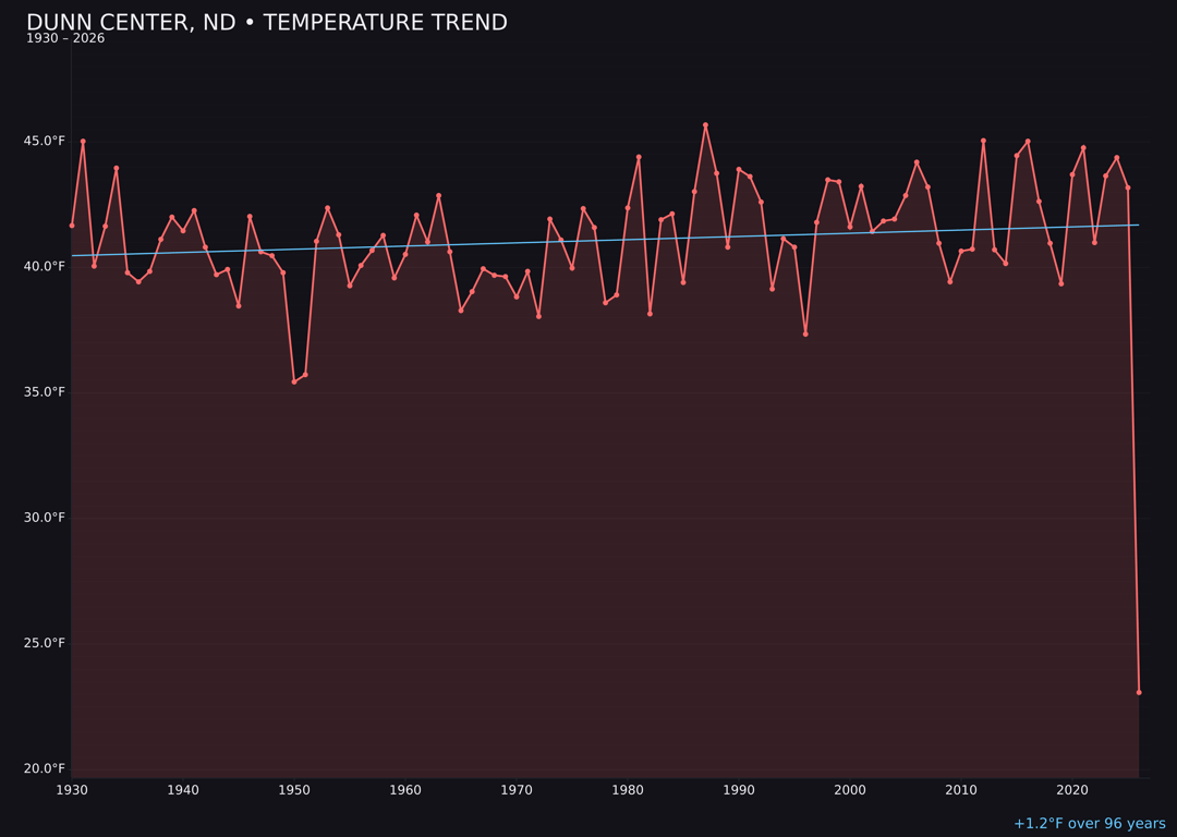 Temperature trend chart for Dunn Center, North Dakota