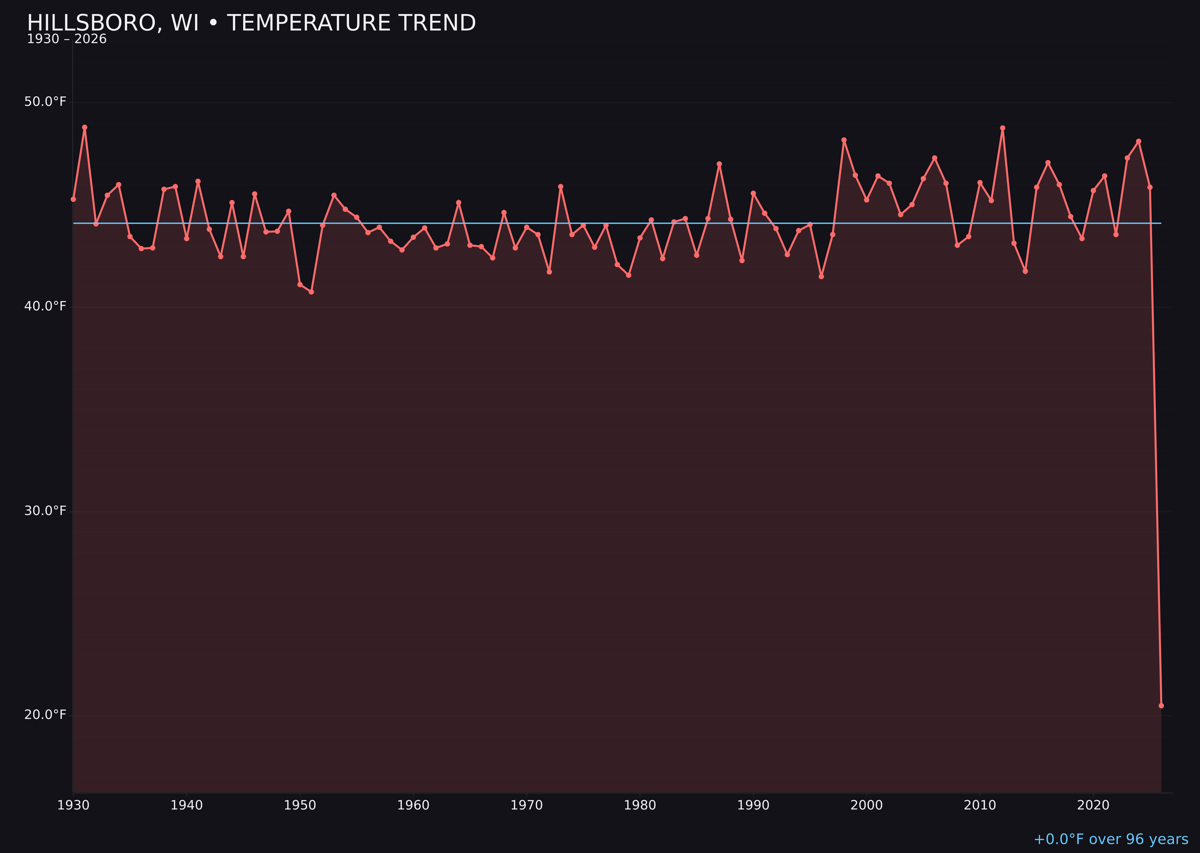 Temperature trend chart for Hillsboro, Wisconsin