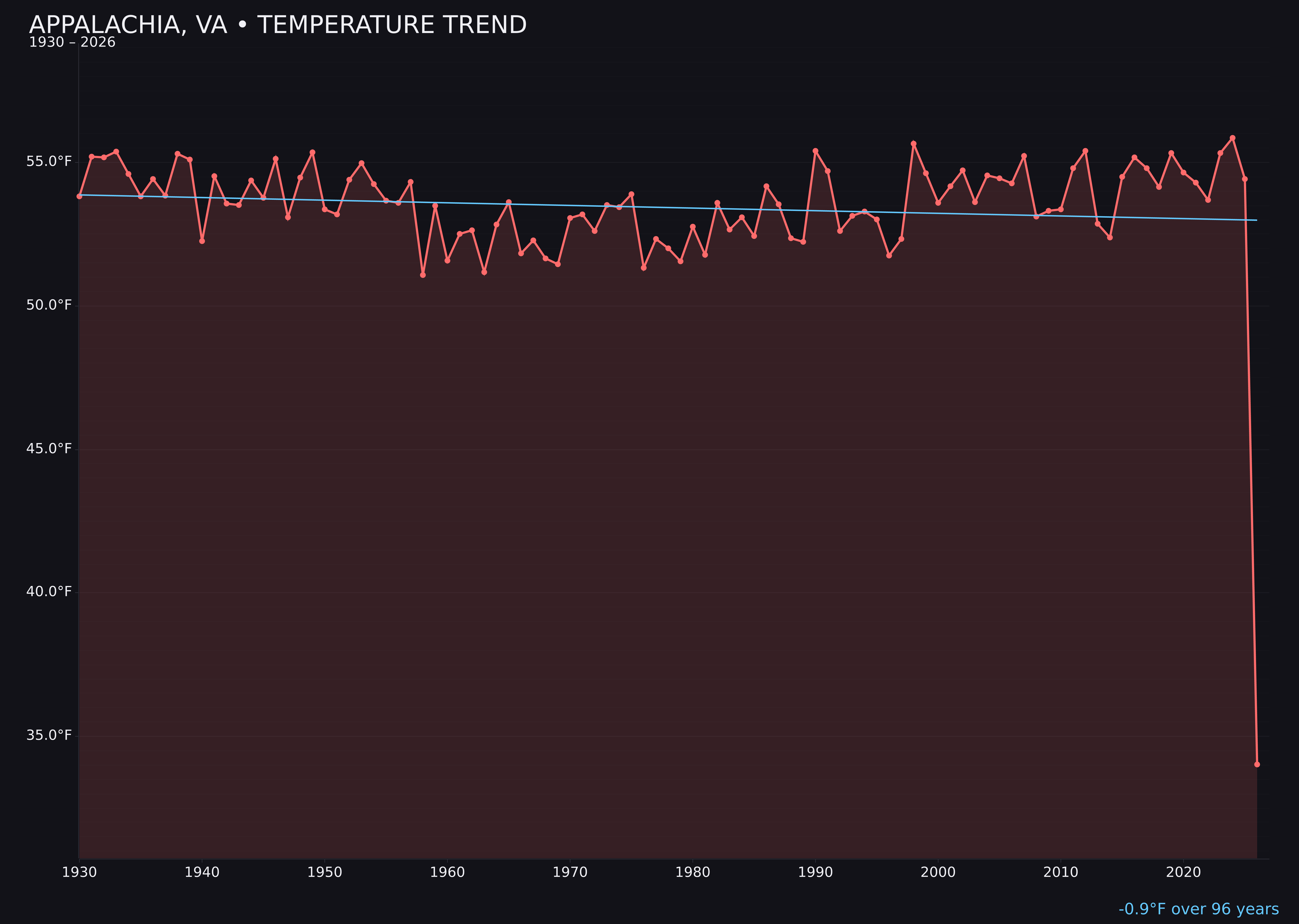 Temperature trend chart for Appalachia, Virginia