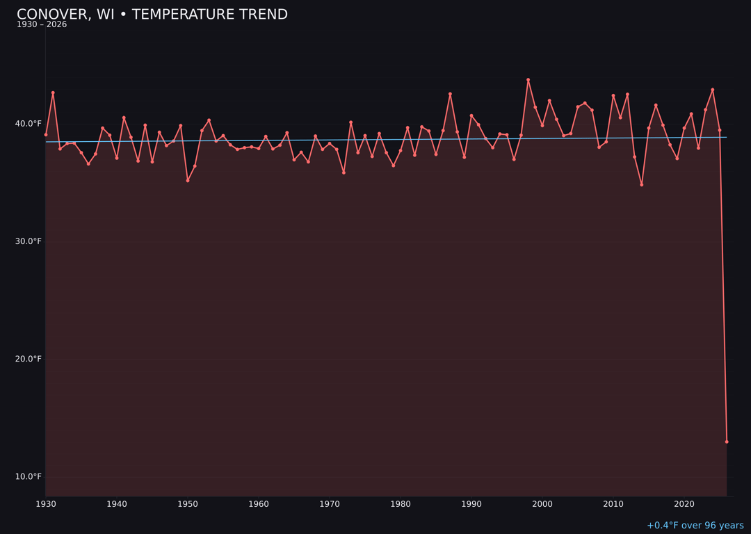 Temperature trend chart for Conover, Wisconsin
