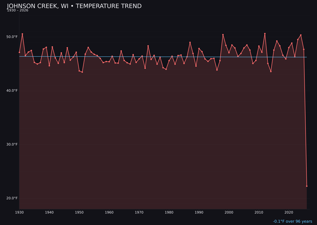 Temperature trend chart for Johnson Creek, Wisconsin