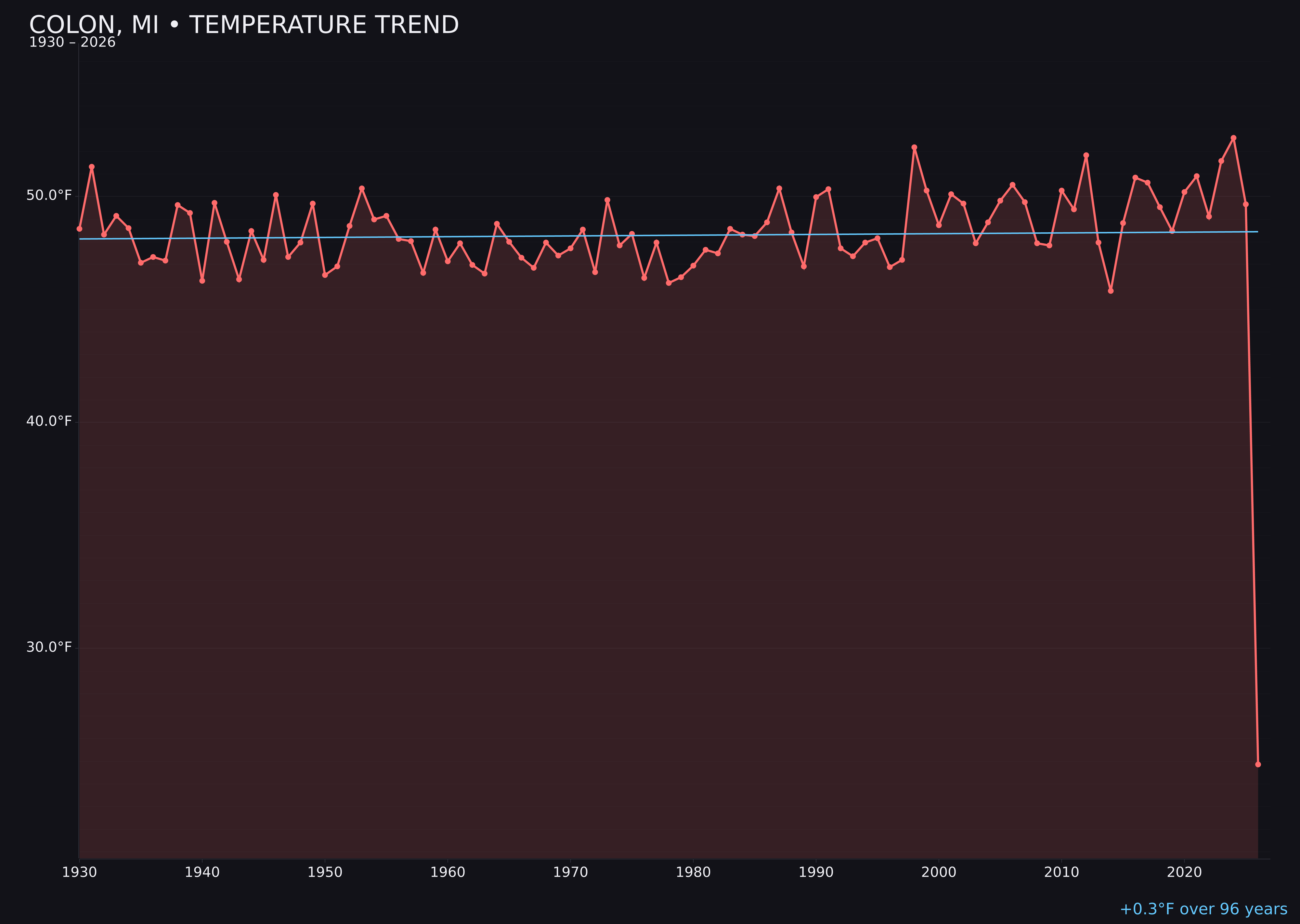 Temperature trend chart for Colon, Michigan