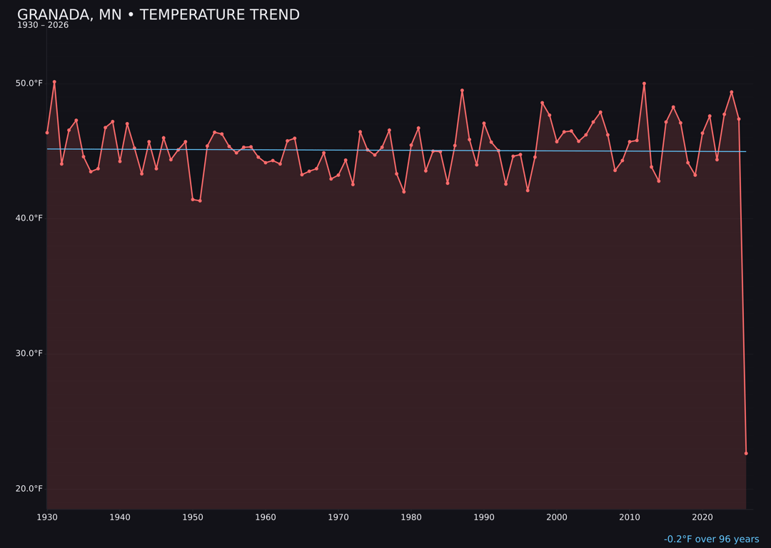 Temperature trend chart for Granada, Minnesota
