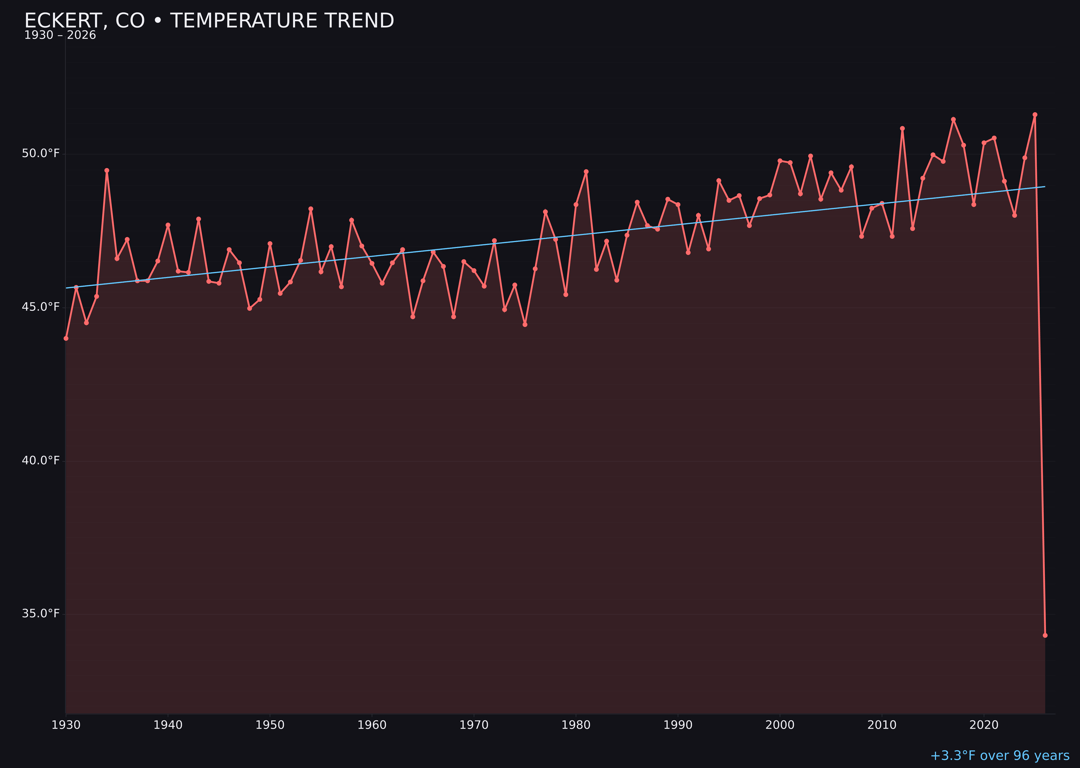 Temperature trend chart for Eckert, Colorado