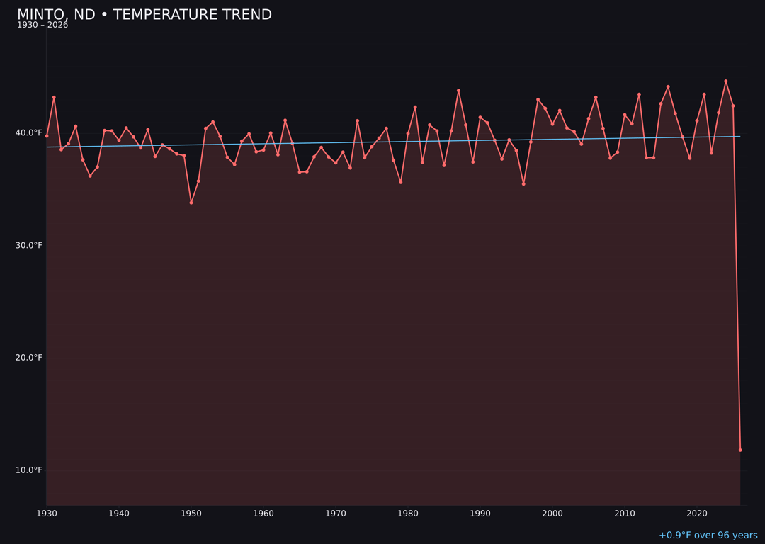 Temperature trend chart for Minto, North Dakota