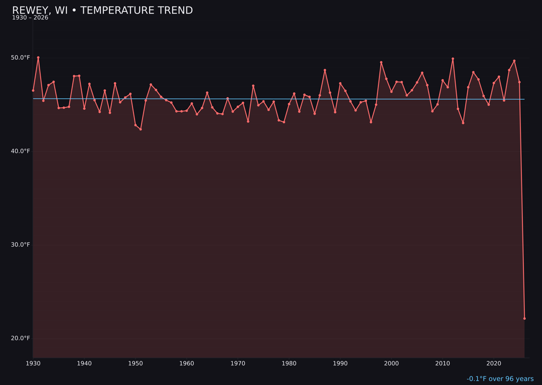 Temperature trend chart for Rewey, Wisconsin