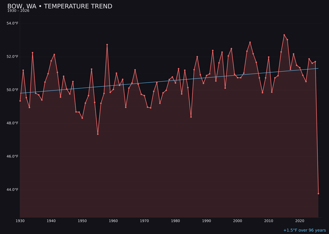 Temperature trend chart for Bow, Washington