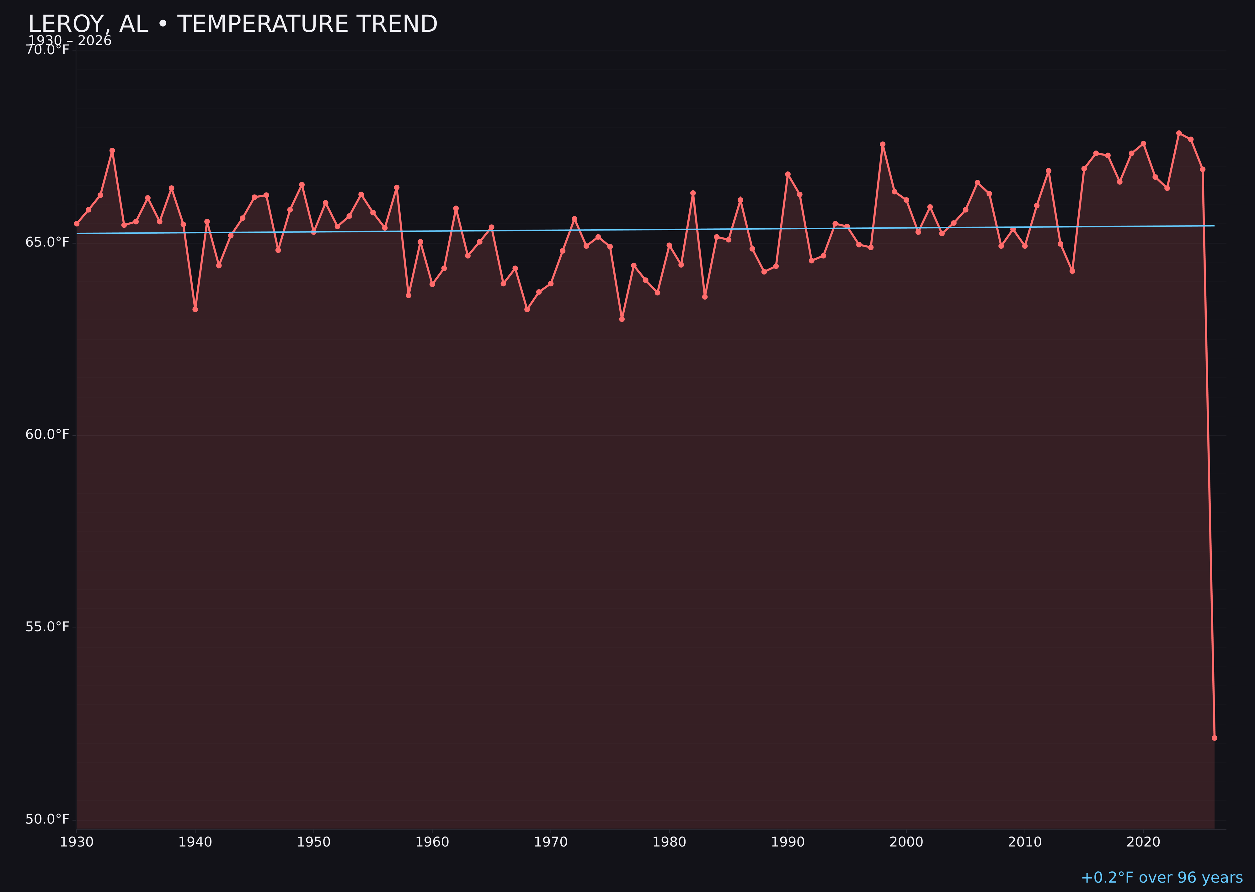 Temperature trend chart for Leroy, Alabama