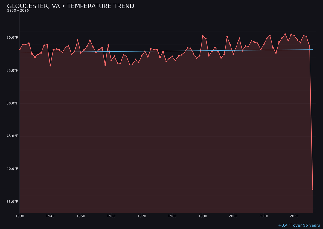 Temperature trend chart for Gloucester, Virginia