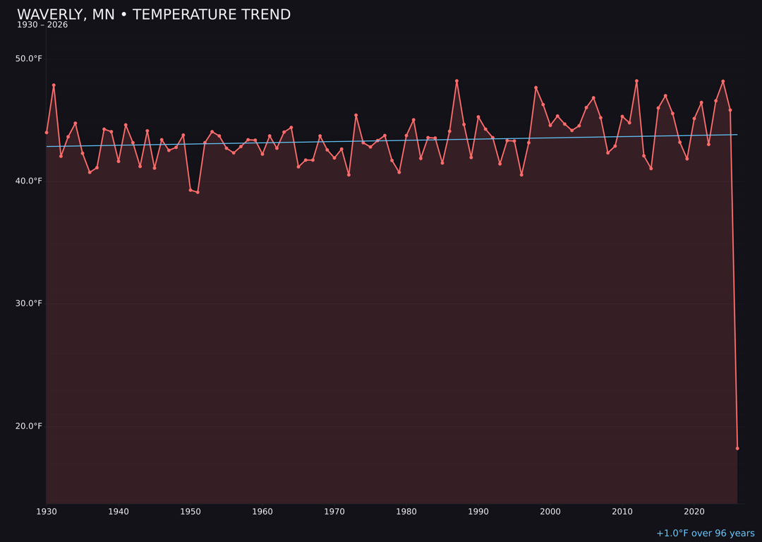 Temperature trend chart for Waverly, Minnesota