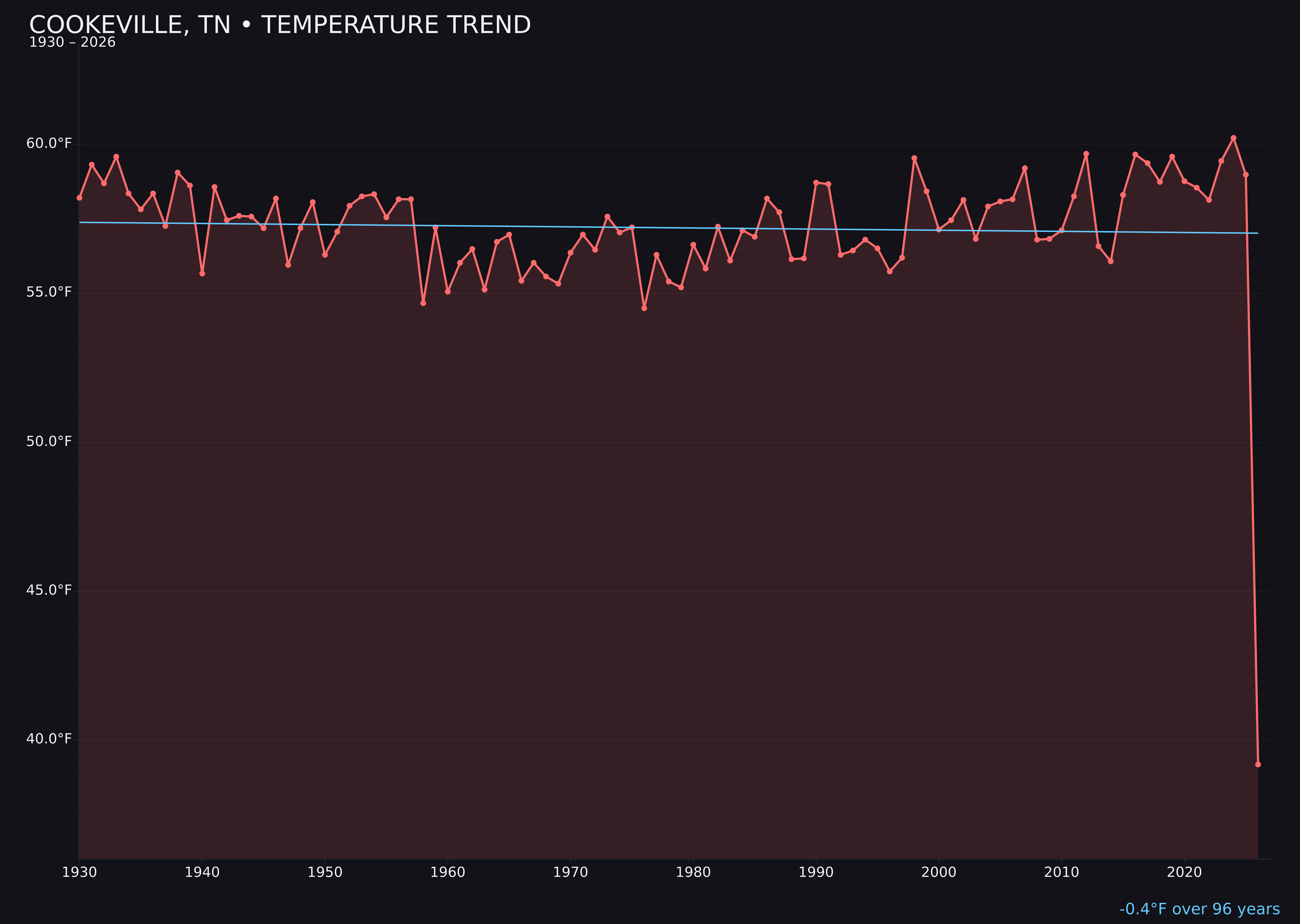 Temperature trend chart for Cookeville, Tennessee