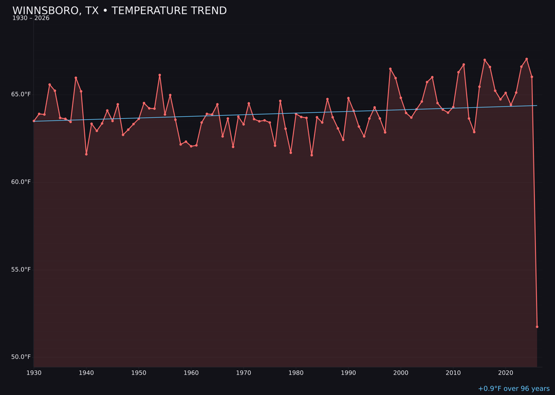 Temperature trend chart for Winnsboro, Texas
