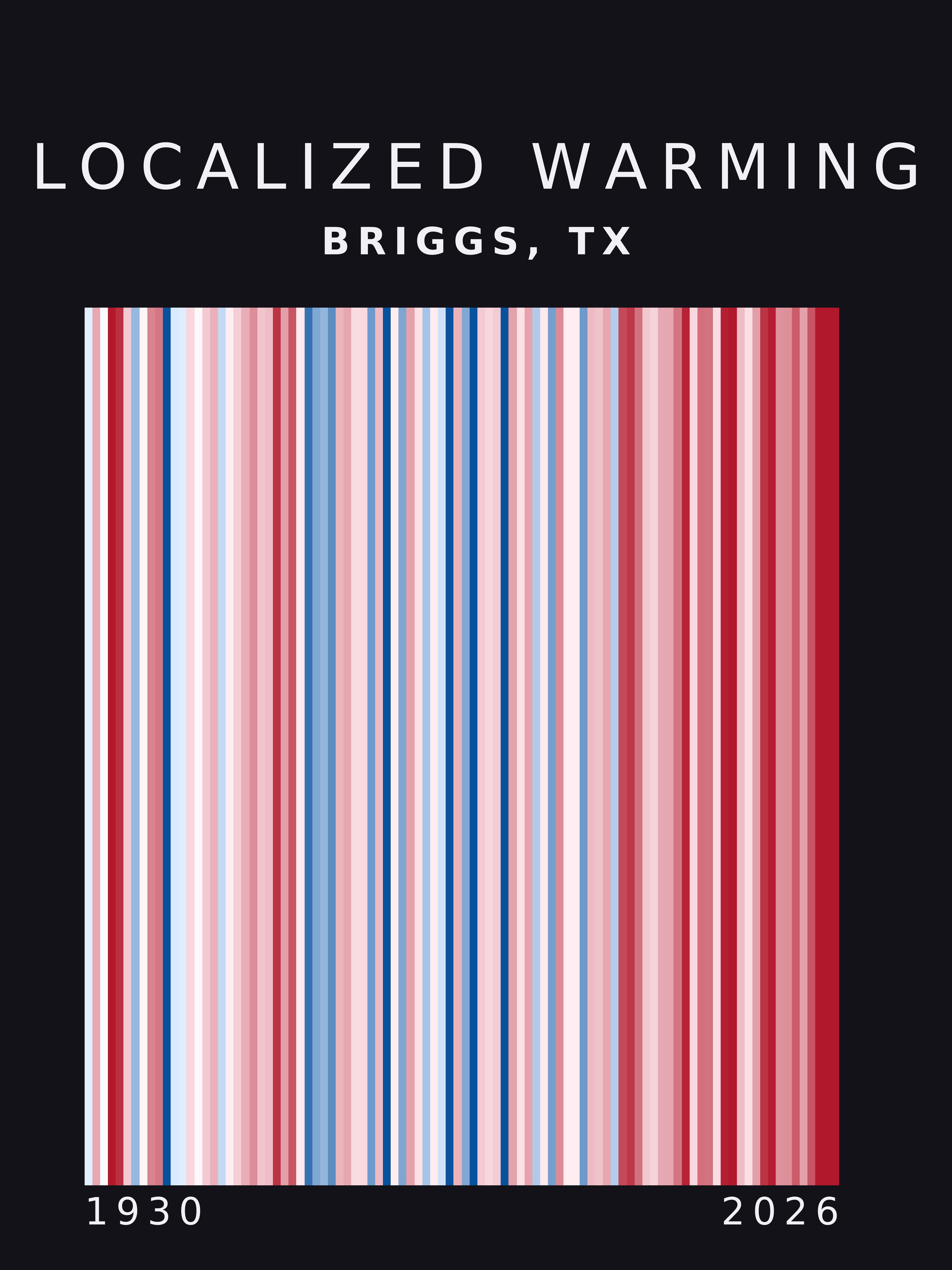 Warming stripes for Briggs, Texas