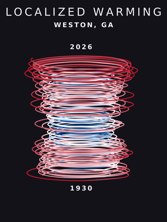 Temperature anomaly spiral for Weston, Georgia