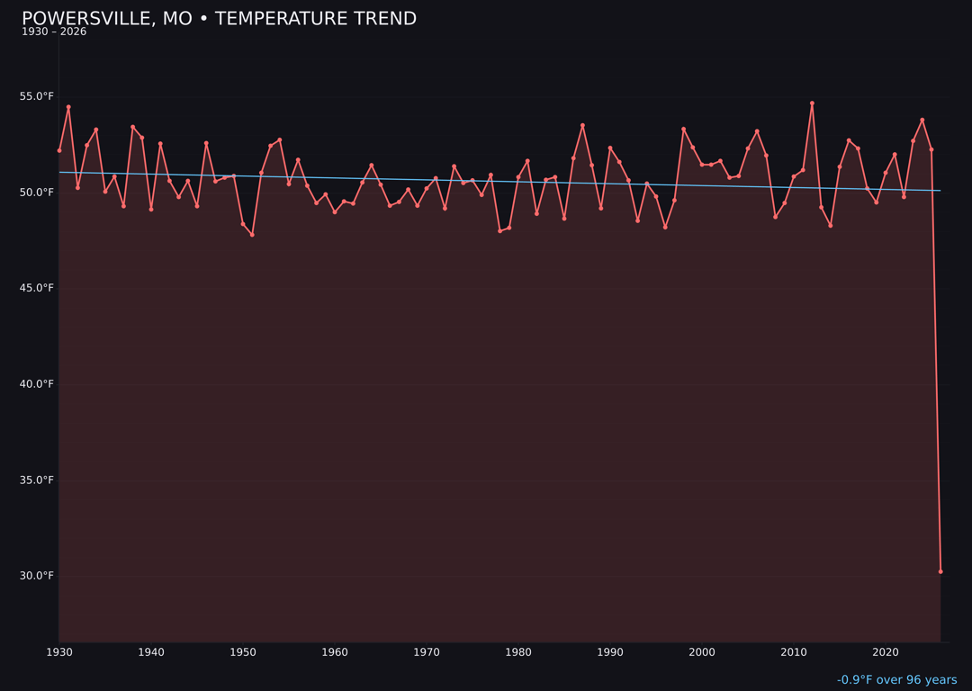 Temperature trend chart for Powersville, Missouri