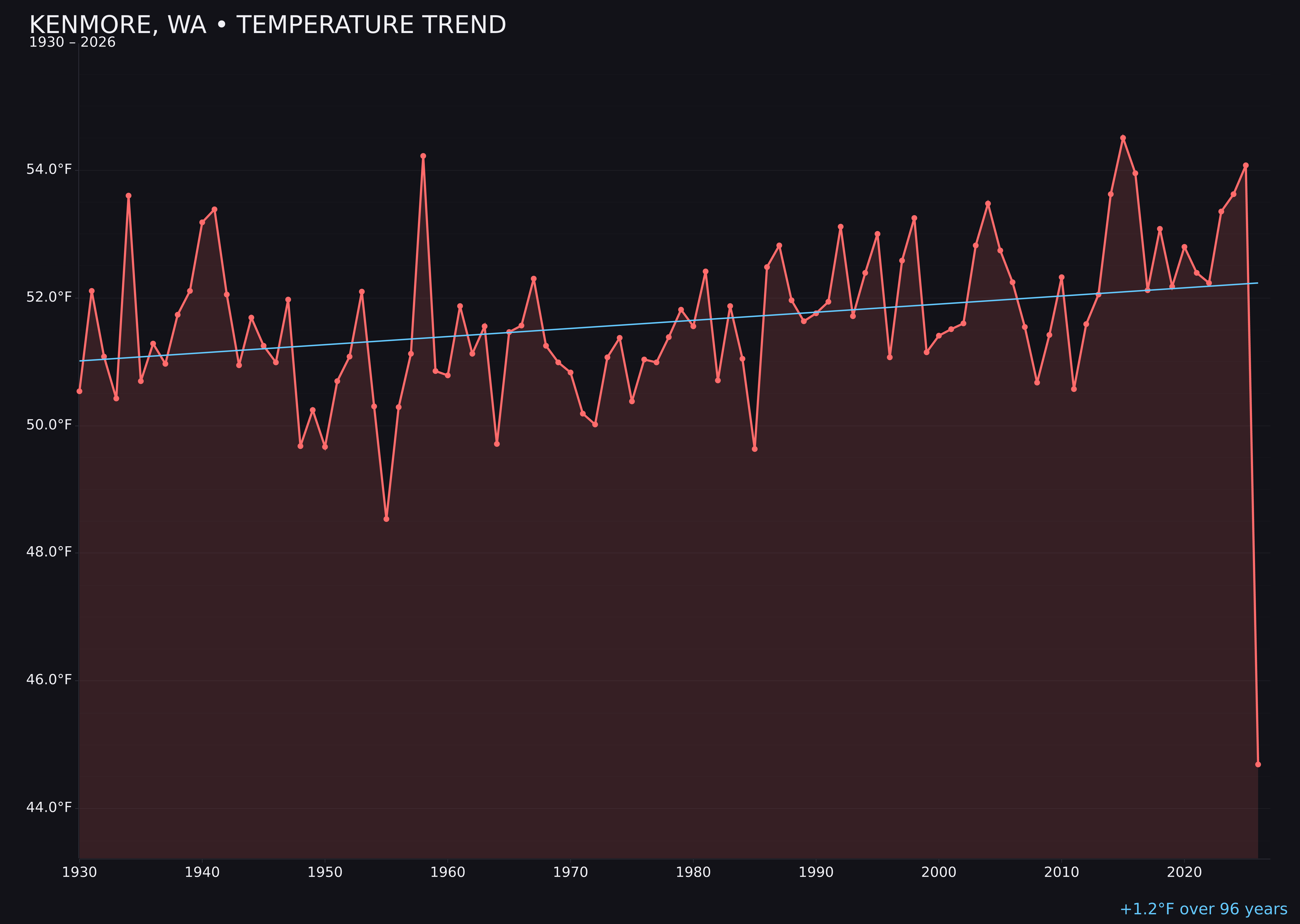 Temperature trend chart for Kenmore, Washington