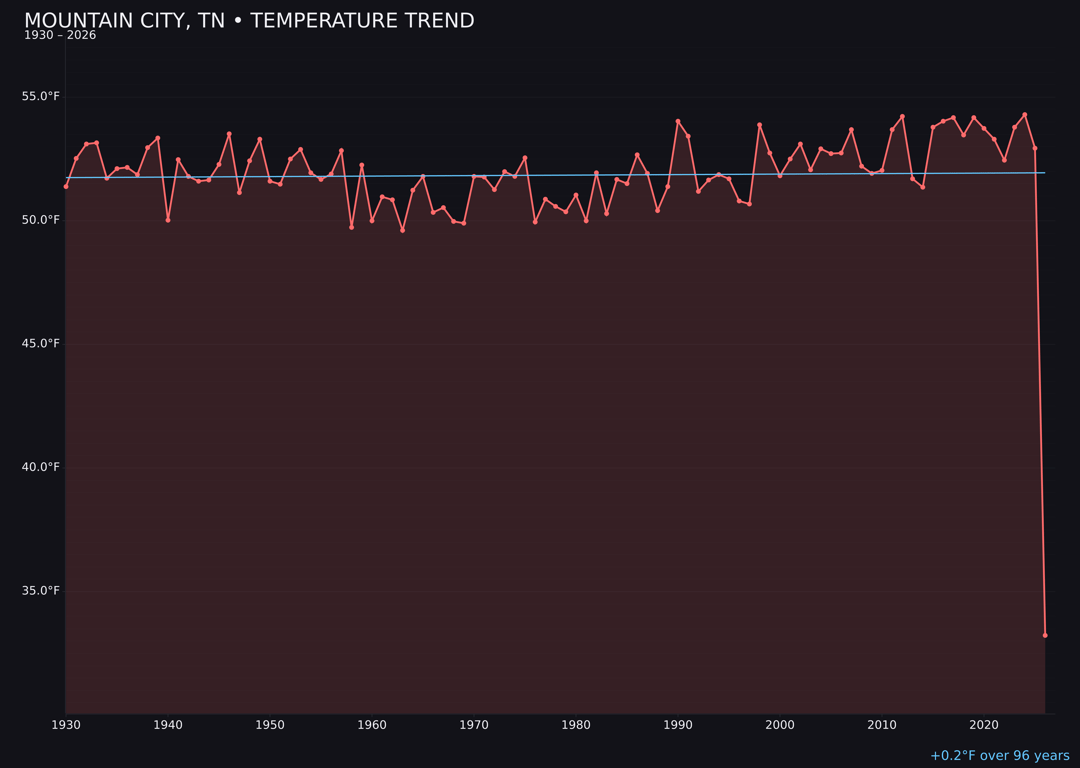 Temperature trend chart for Mountain City, Tennessee