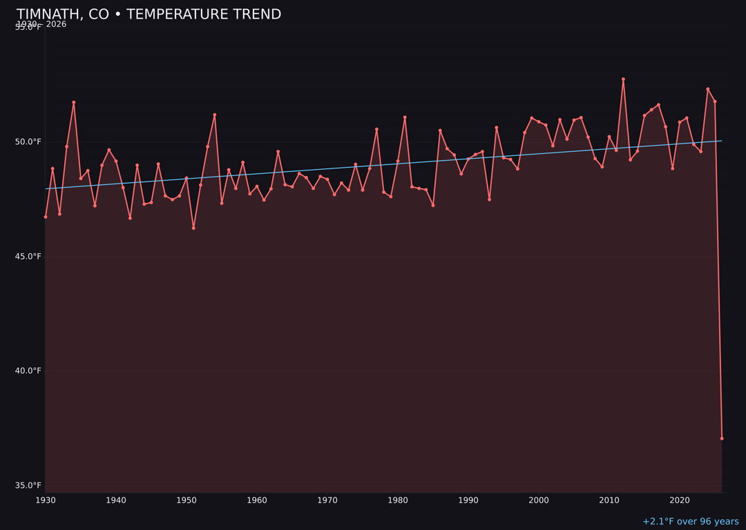 Temperature trend chart for Timnath, Colorado