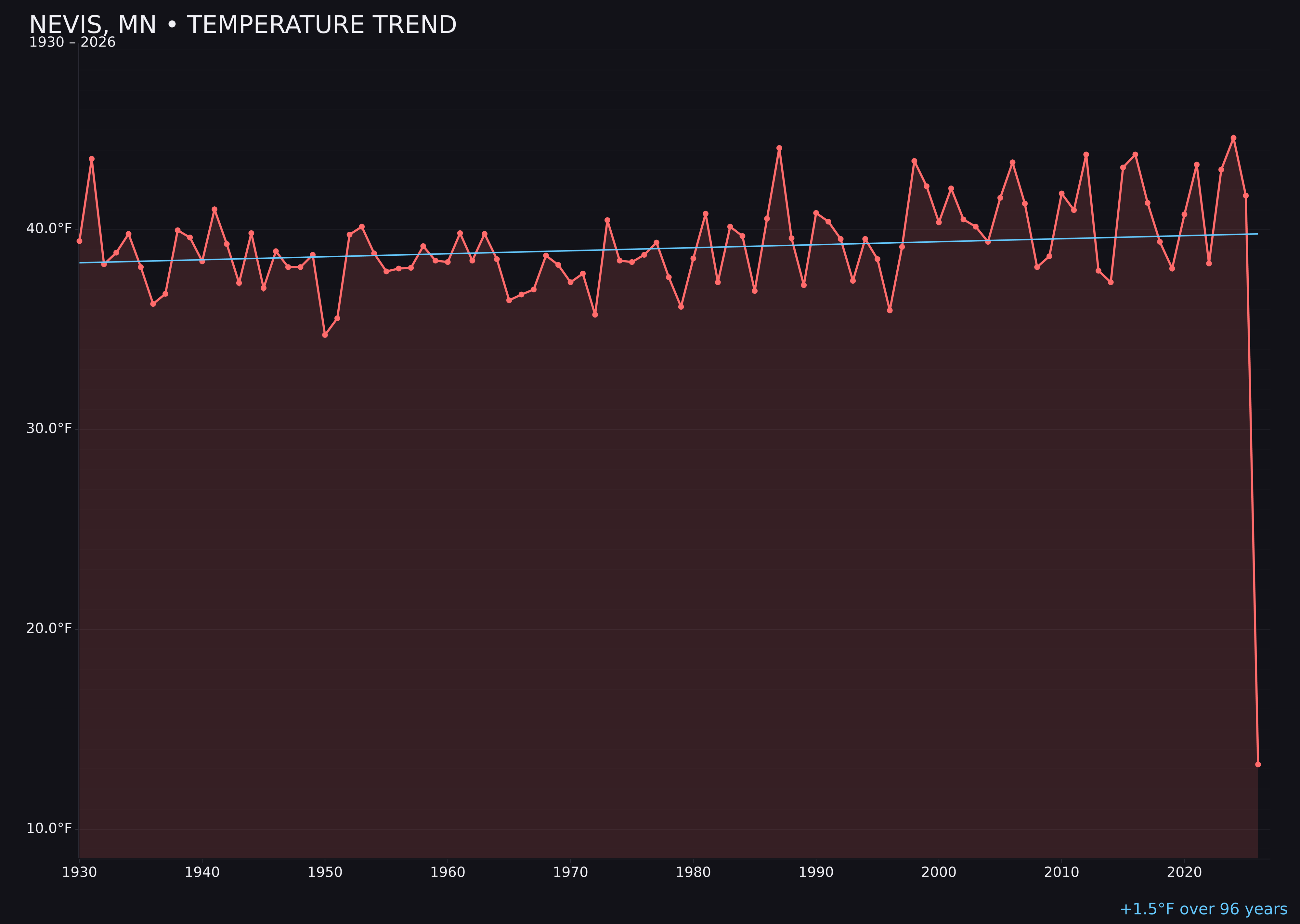 Temperature trend chart for Nevis, Minnesota