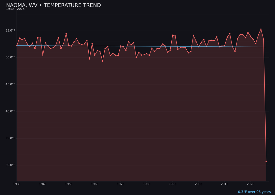 Temperature trend chart for Naoma, West Virginia