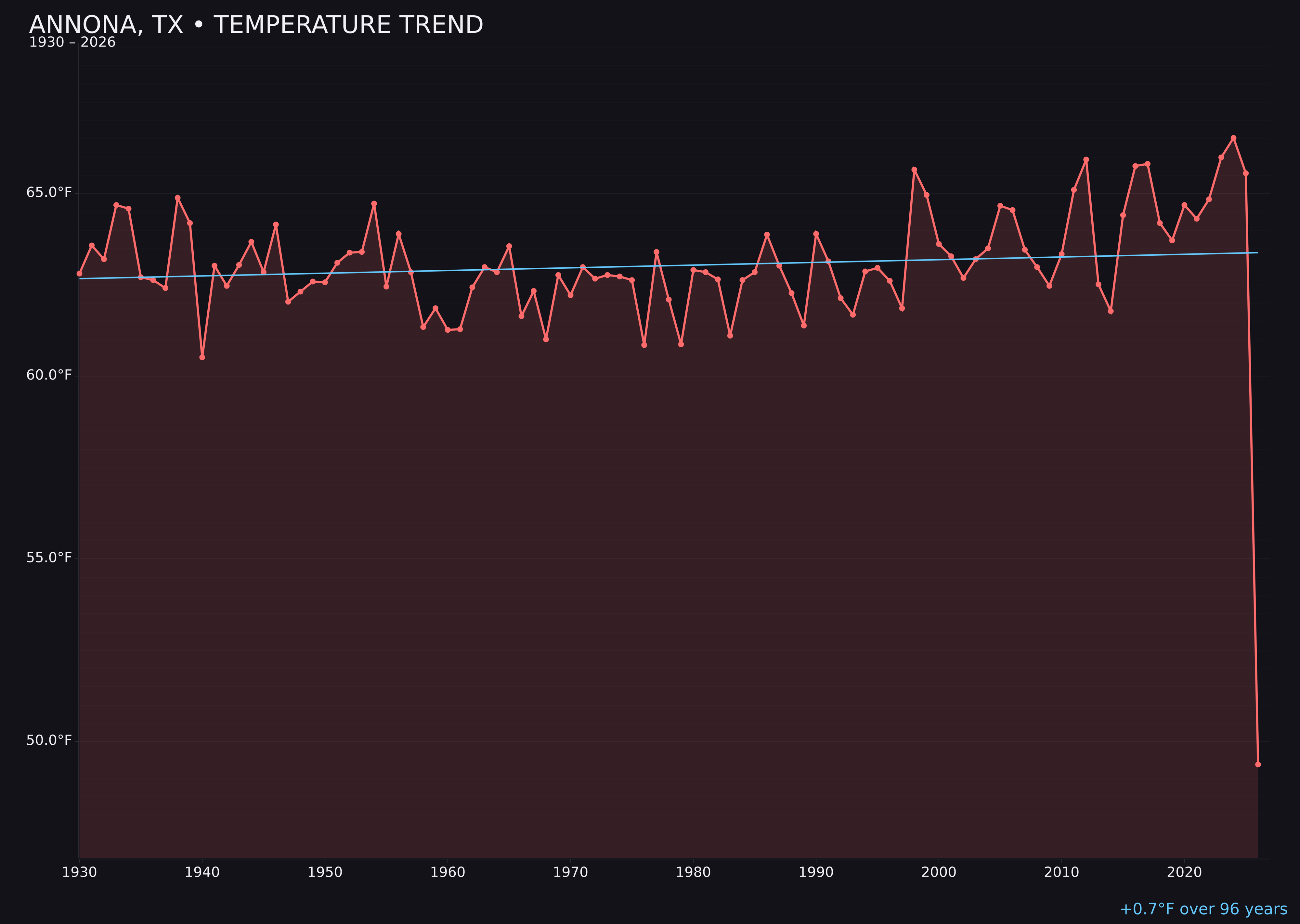 Temperature trend chart for Annona, Texas