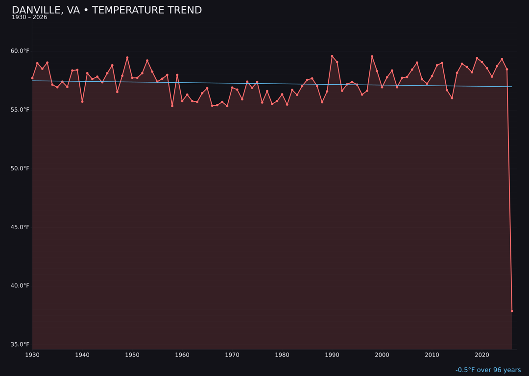Temperature trend chart for Danville, Virginia