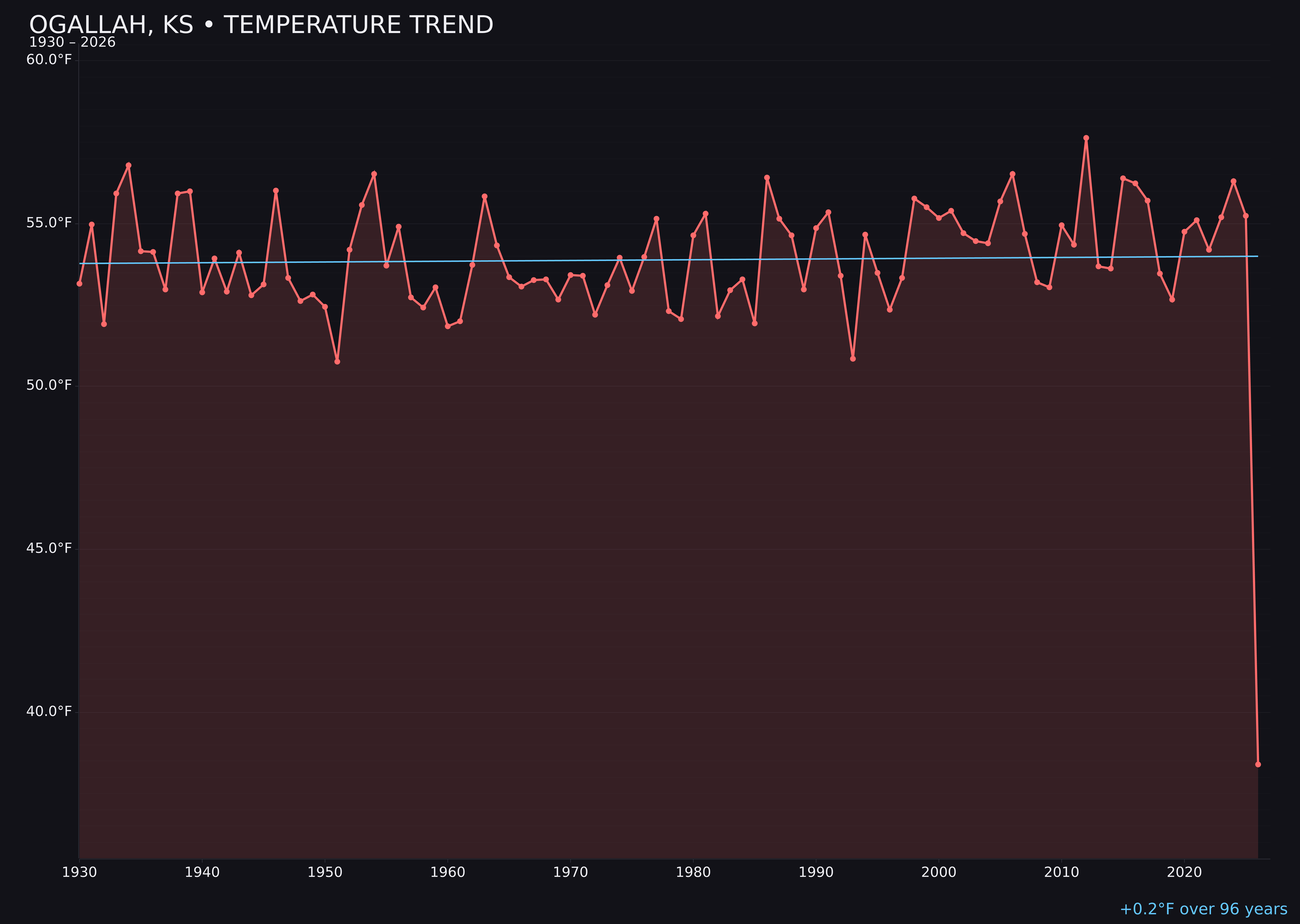 Temperature trend chart for Ogallah, Kansas