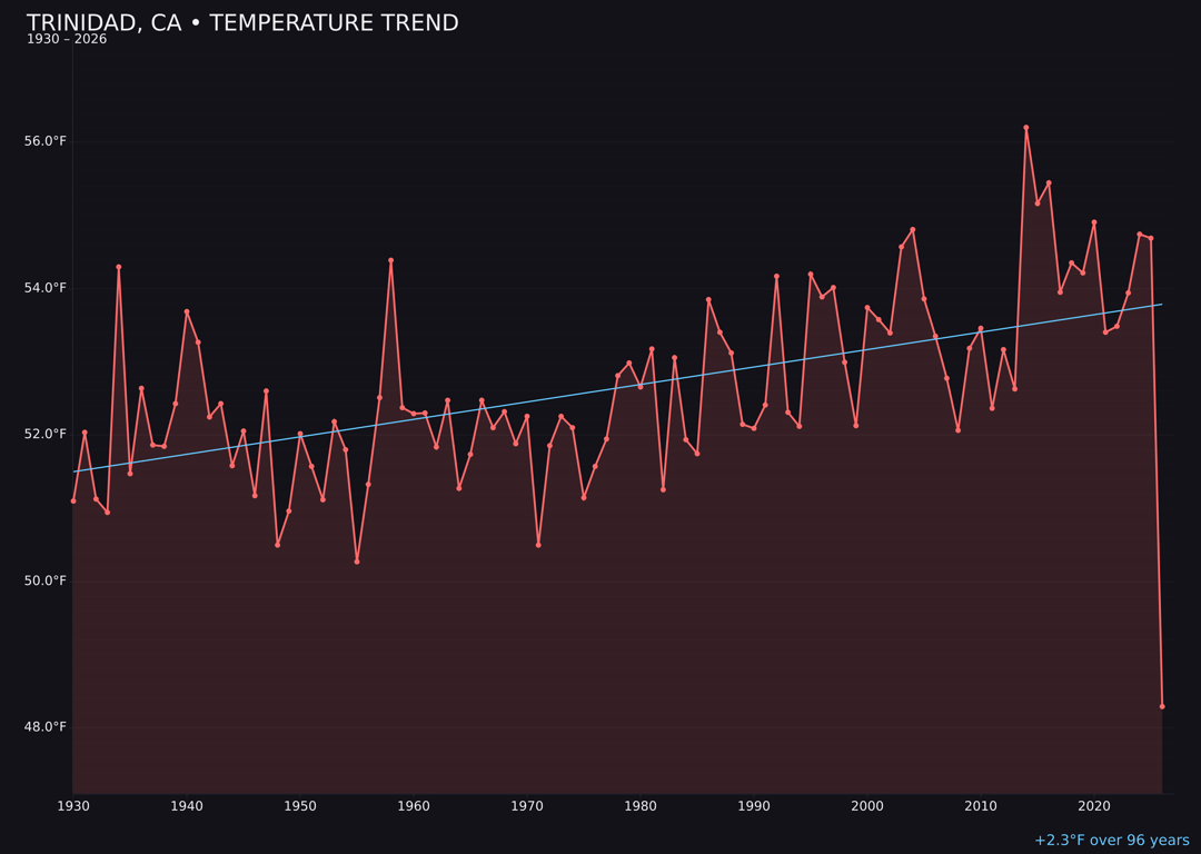 Temperature trend chart for Trinidad, California