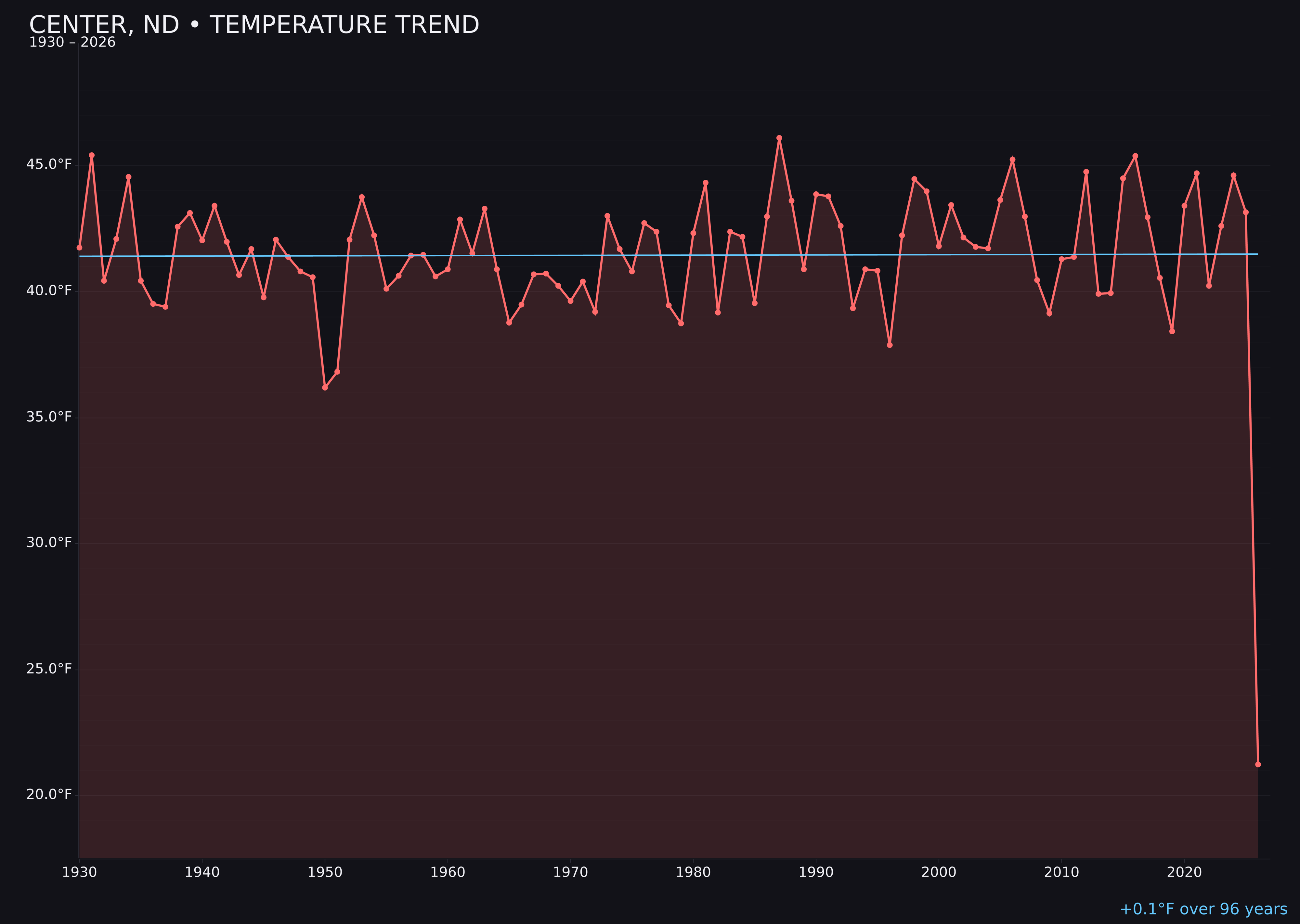 Temperature trend chart for Center, North Dakota