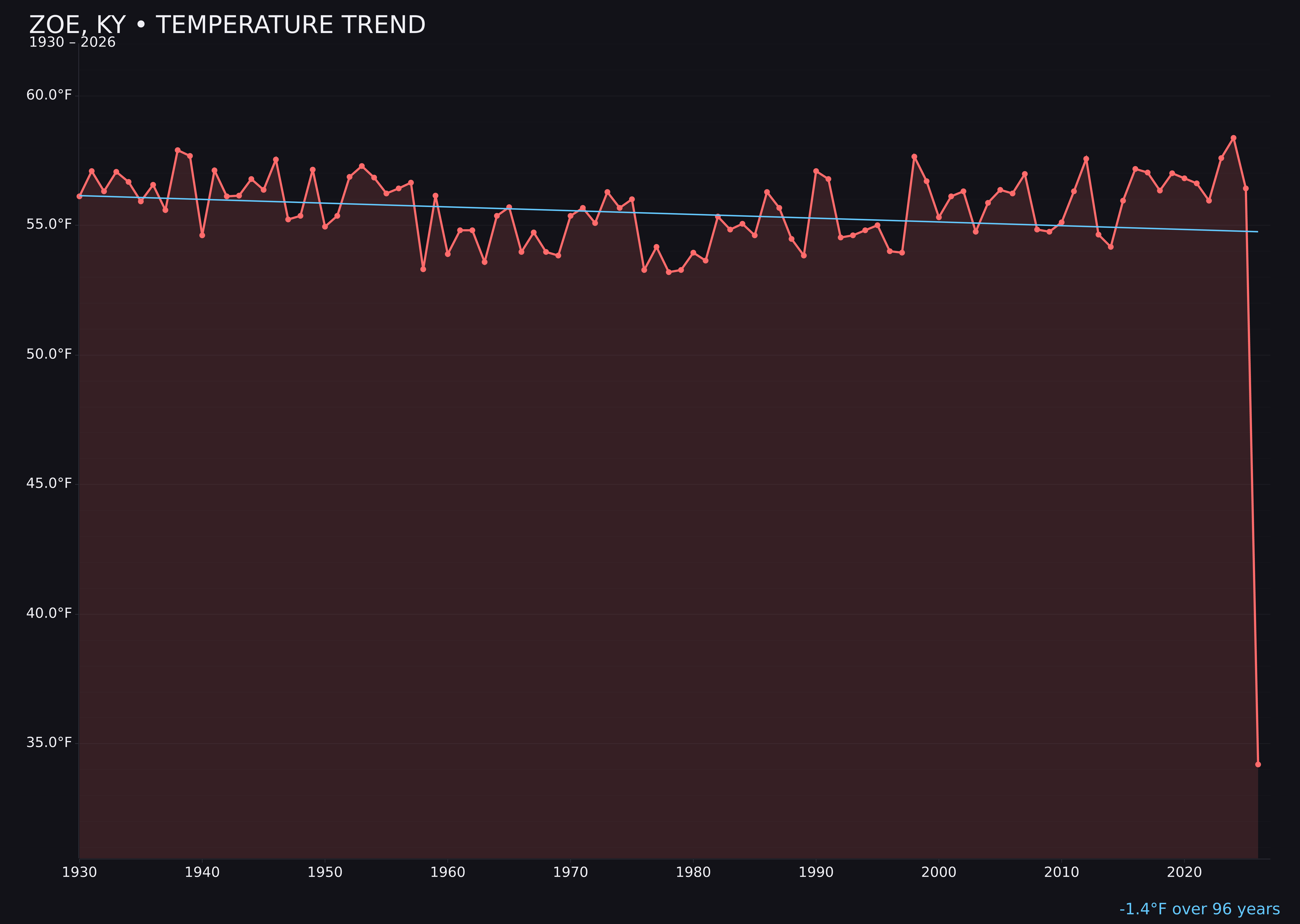 Temperature trend chart for Zoe, Kentucky