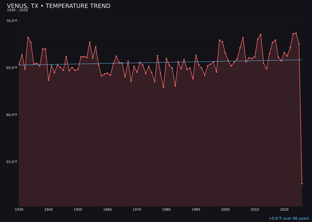 Temperature trend chart for Venus, Texas