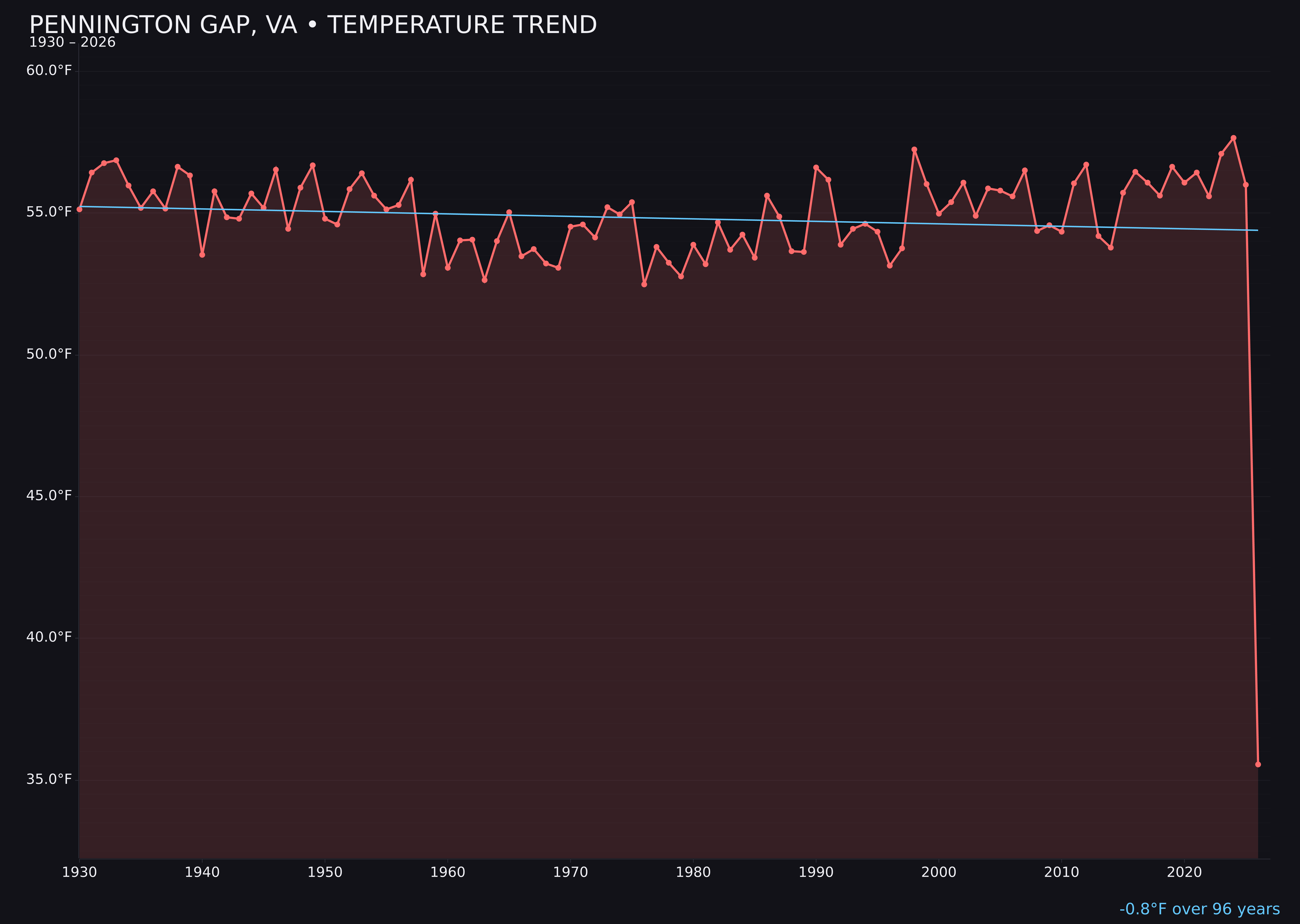 Temperature trend chart for Pennington Gap, Virginia