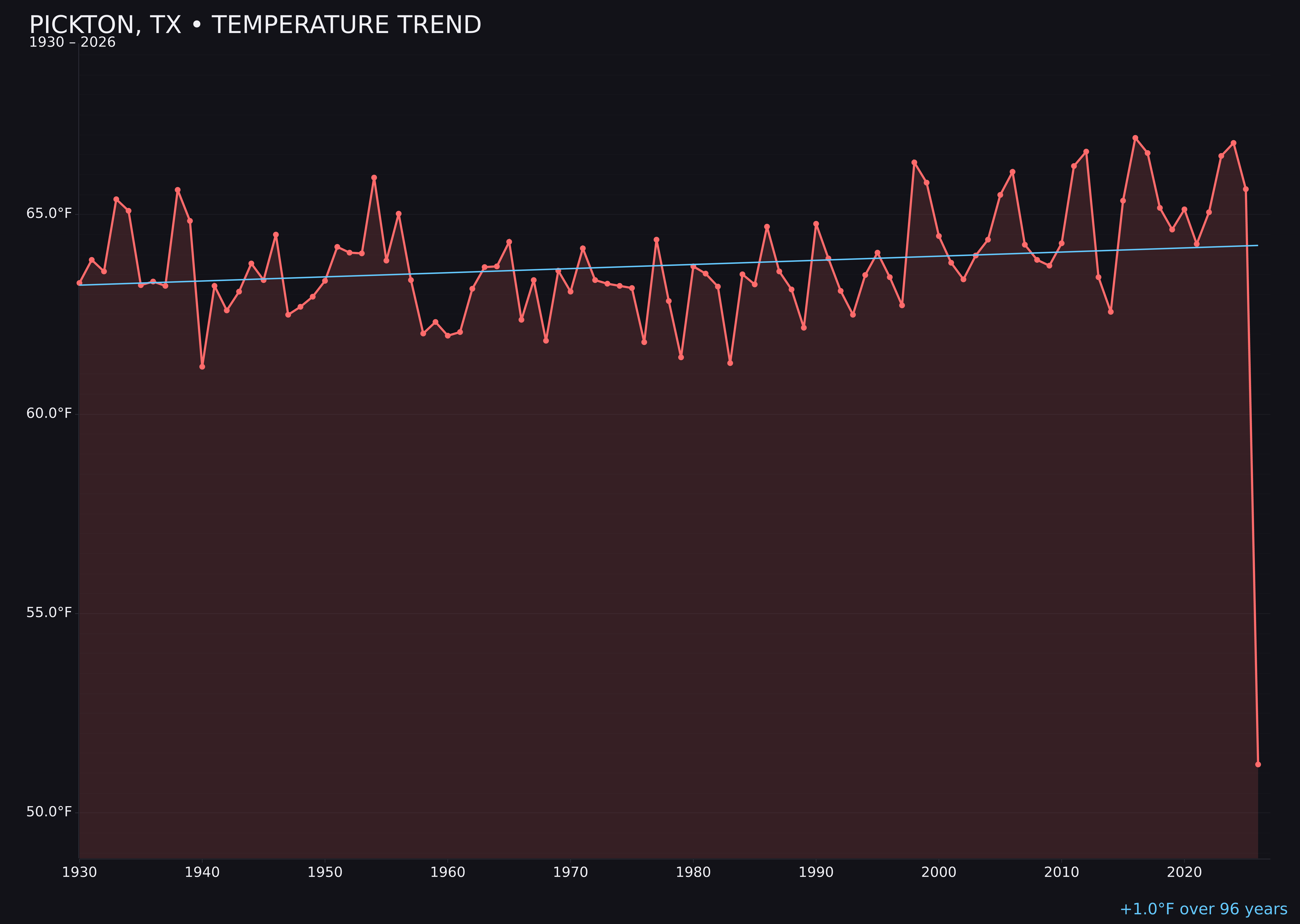 Temperature trend chart for Pickton, Texas