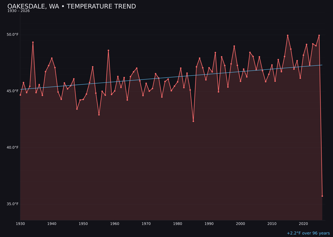 Temperature trend chart for Oakesdale, Washington