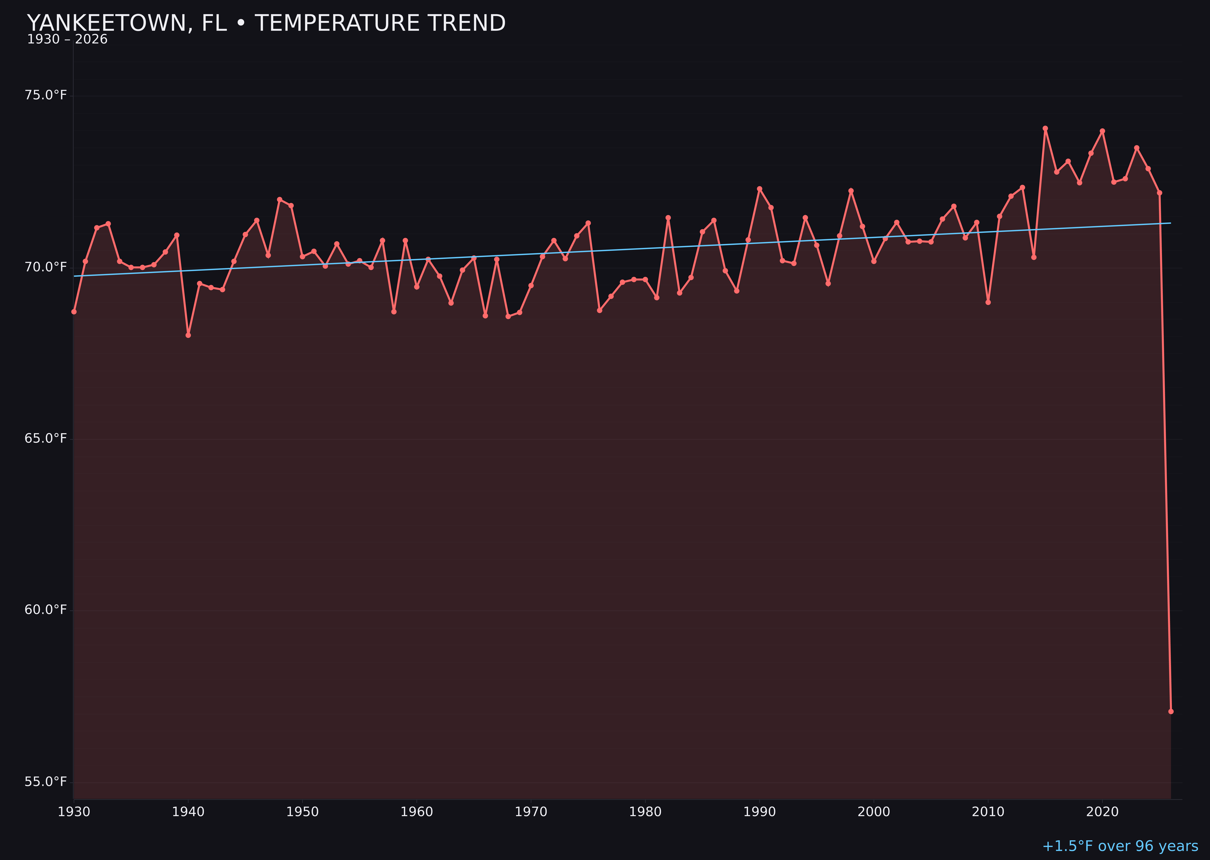 Temperature trend chart for Yankeetown, Florida