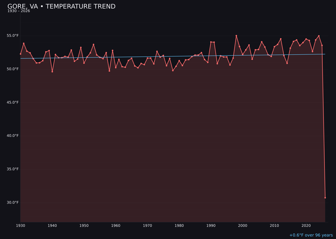 Temperature trend chart for Gore, Virginia
