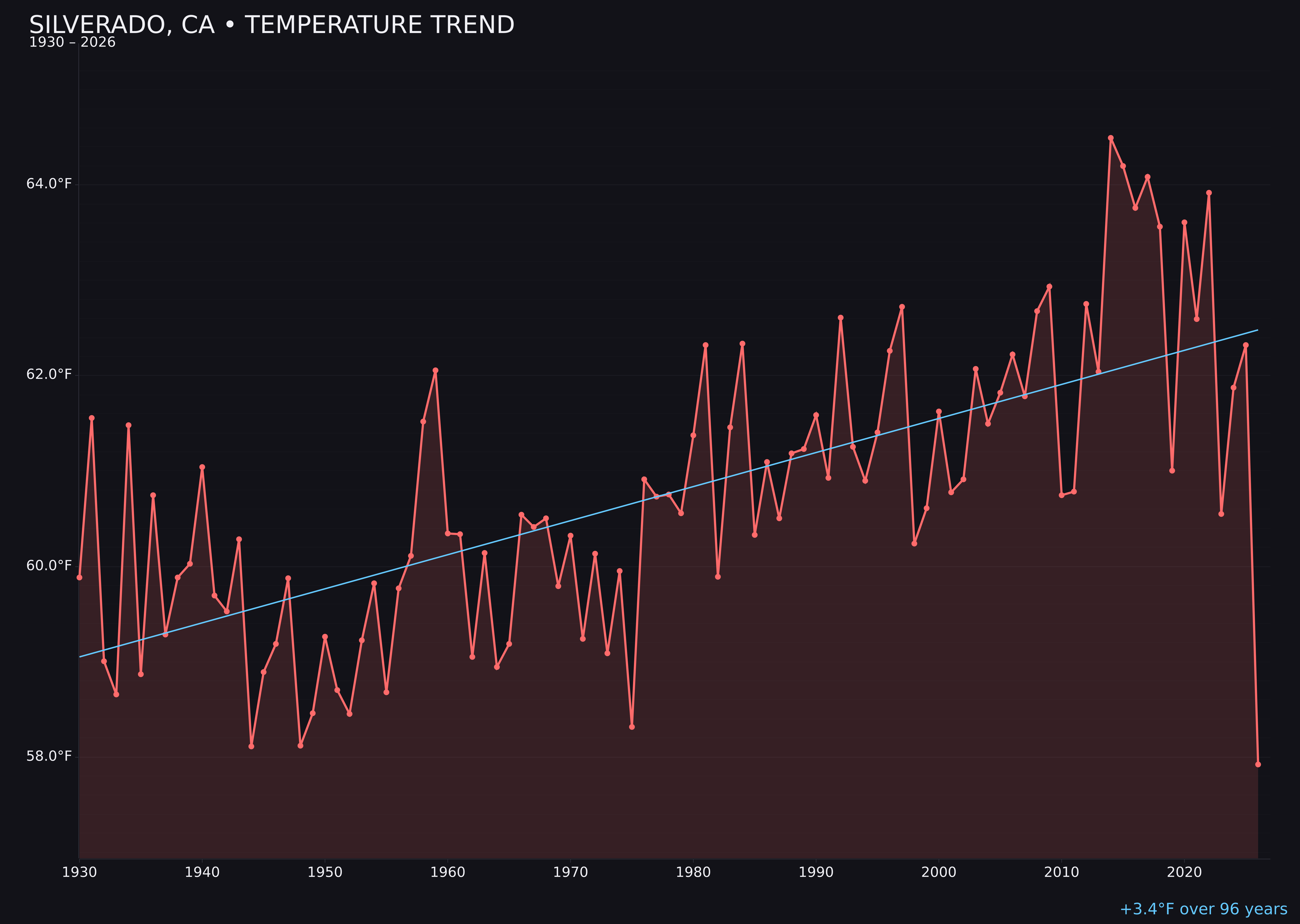 Temperature trend chart for Silverado, California