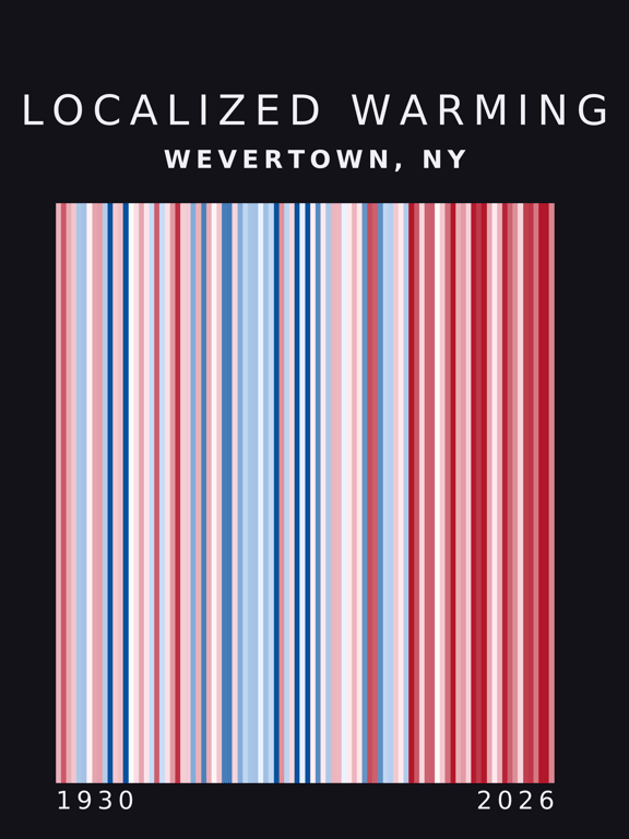 Warming stripes for Wevertown, New York