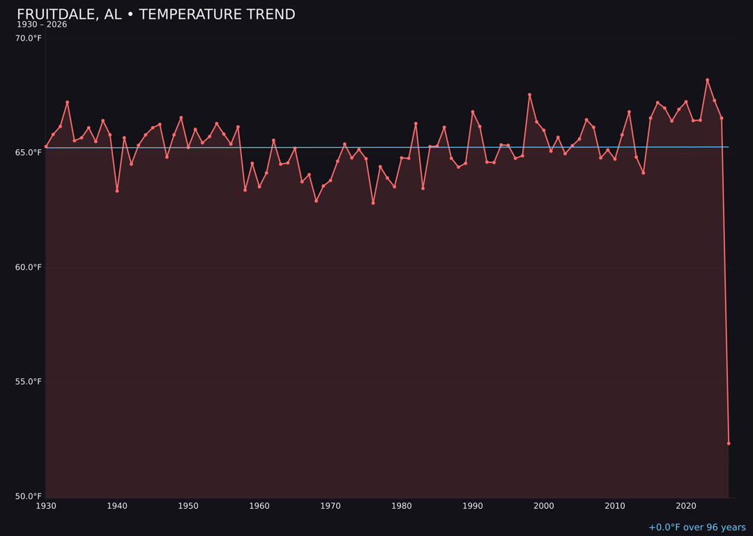 Temperature trend chart for Fruitdale, Alabama