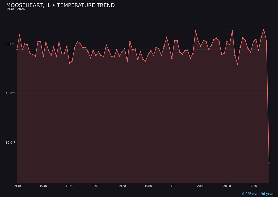Temperature trend chart for Mooseheart, Illinois