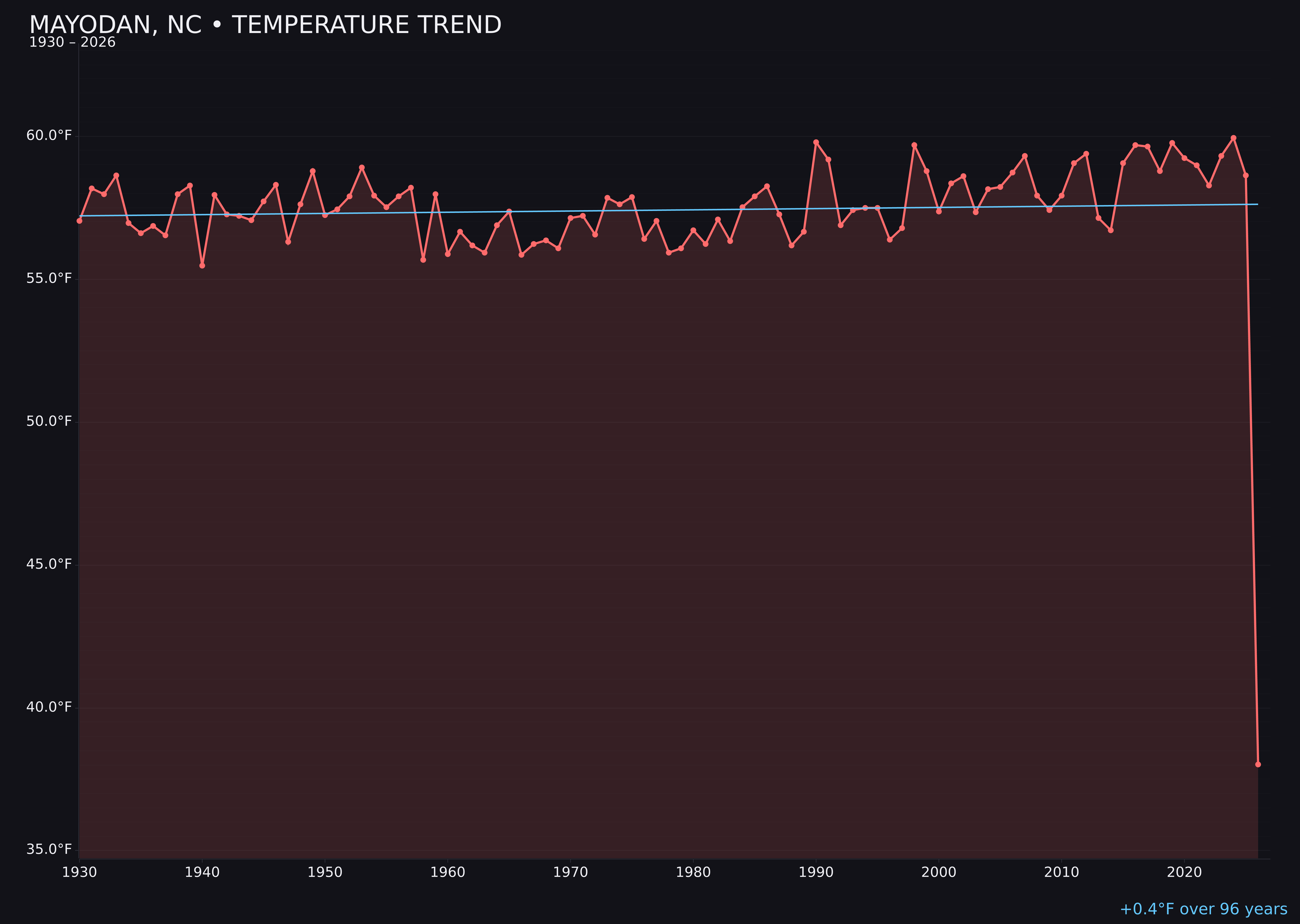 Temperature trend chart for Mayodan, North Carolina