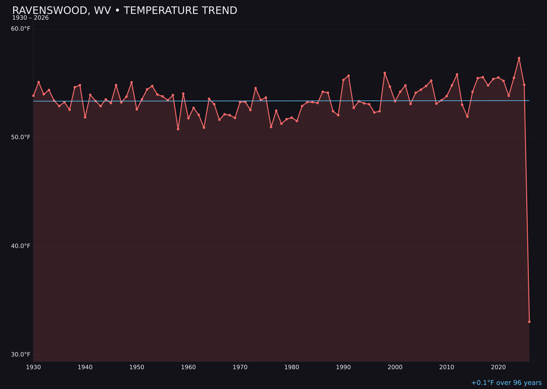 Temperature trend chart for Ravenswood, West Virginia