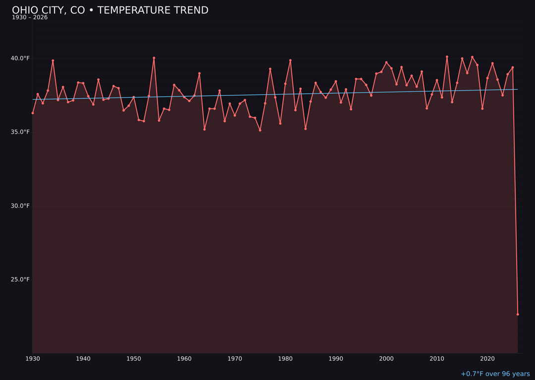 Temperature trend chart for Ohio City, Colorado