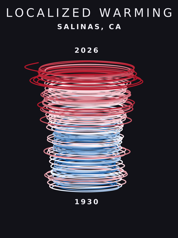 Temperature anomaly spiral for Salinas, California