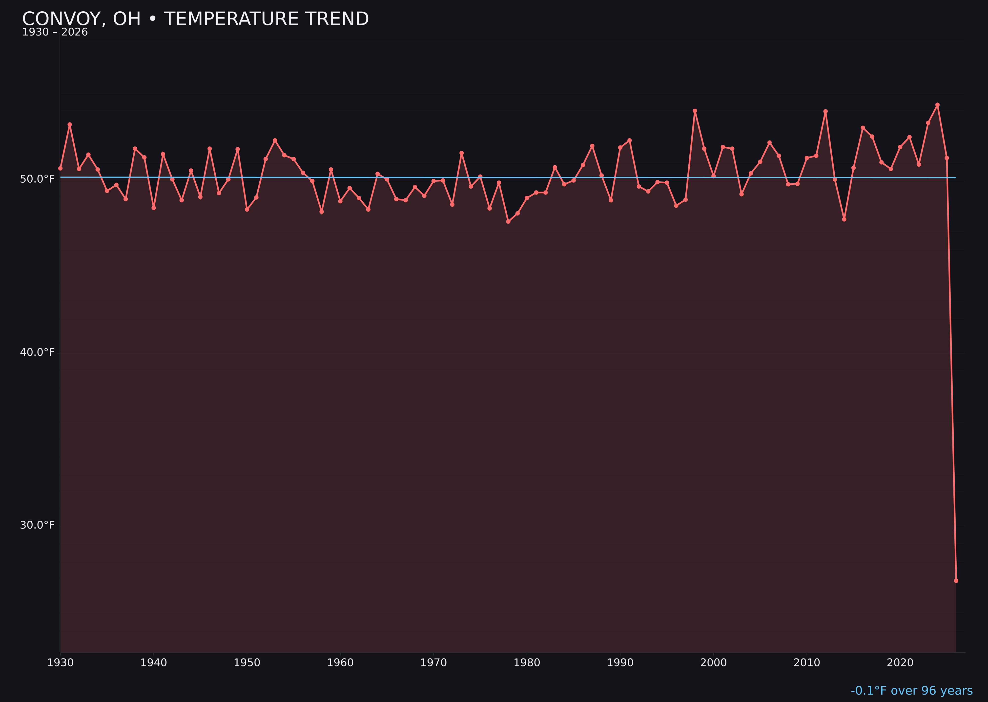 Temperature trend chart for Convoy, Ohio