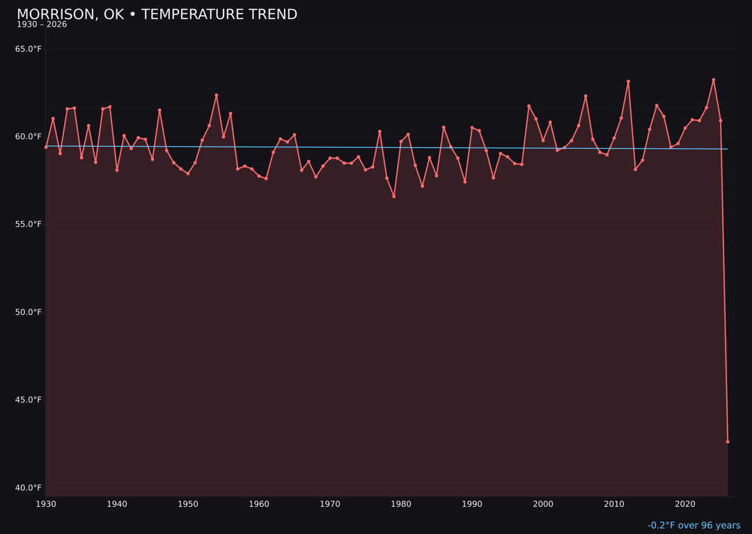 Temperature trend chart for Morrison, Oklahoma