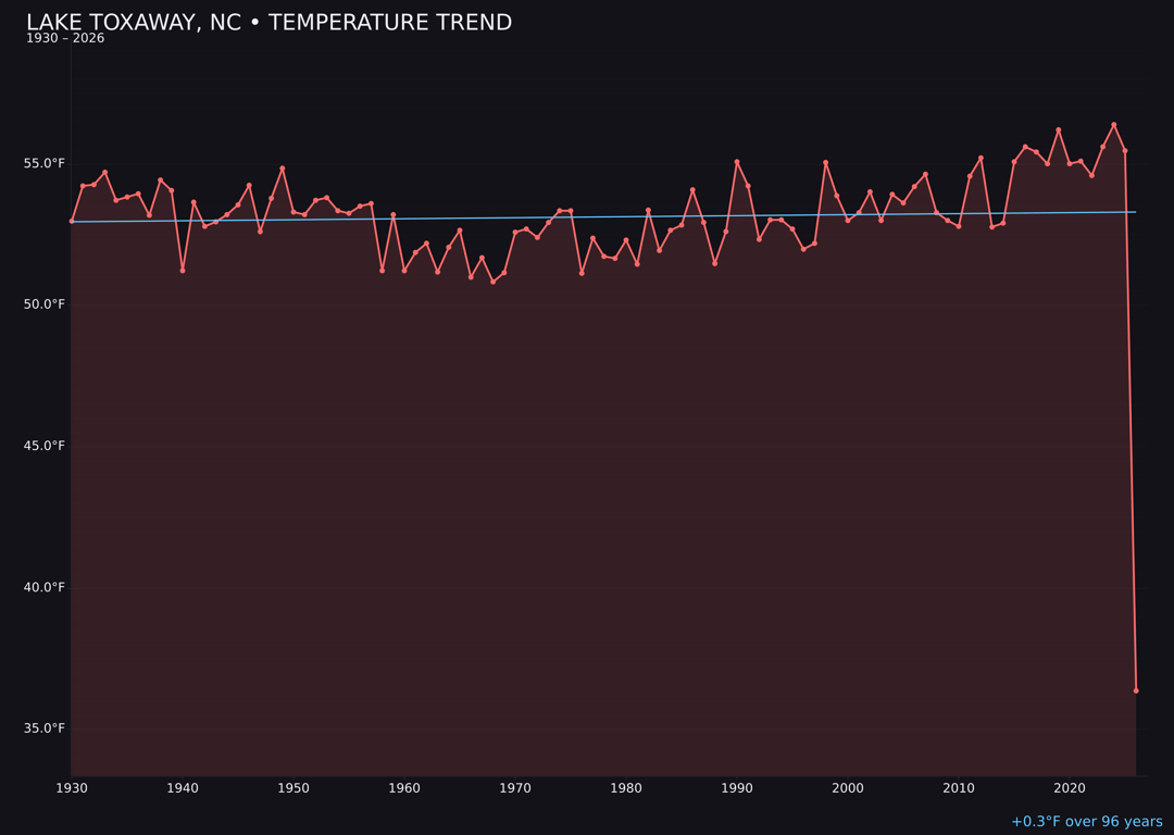 Temperature trend chart for Lake Toxaway, North Carolina