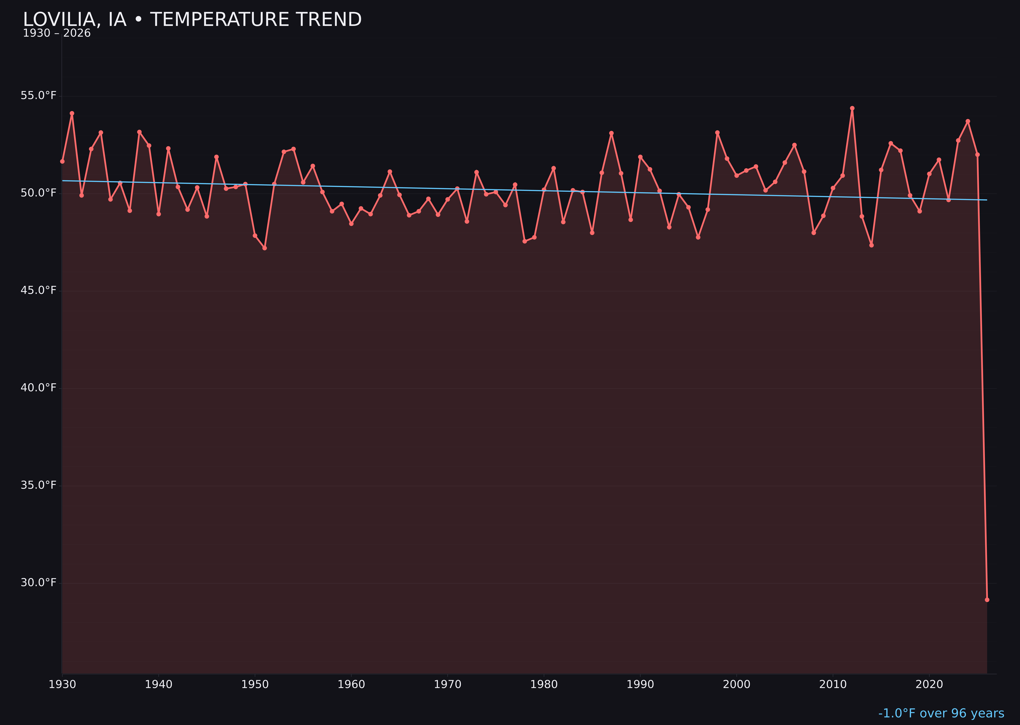 Temperature trend chart for Lovilia, Iowa