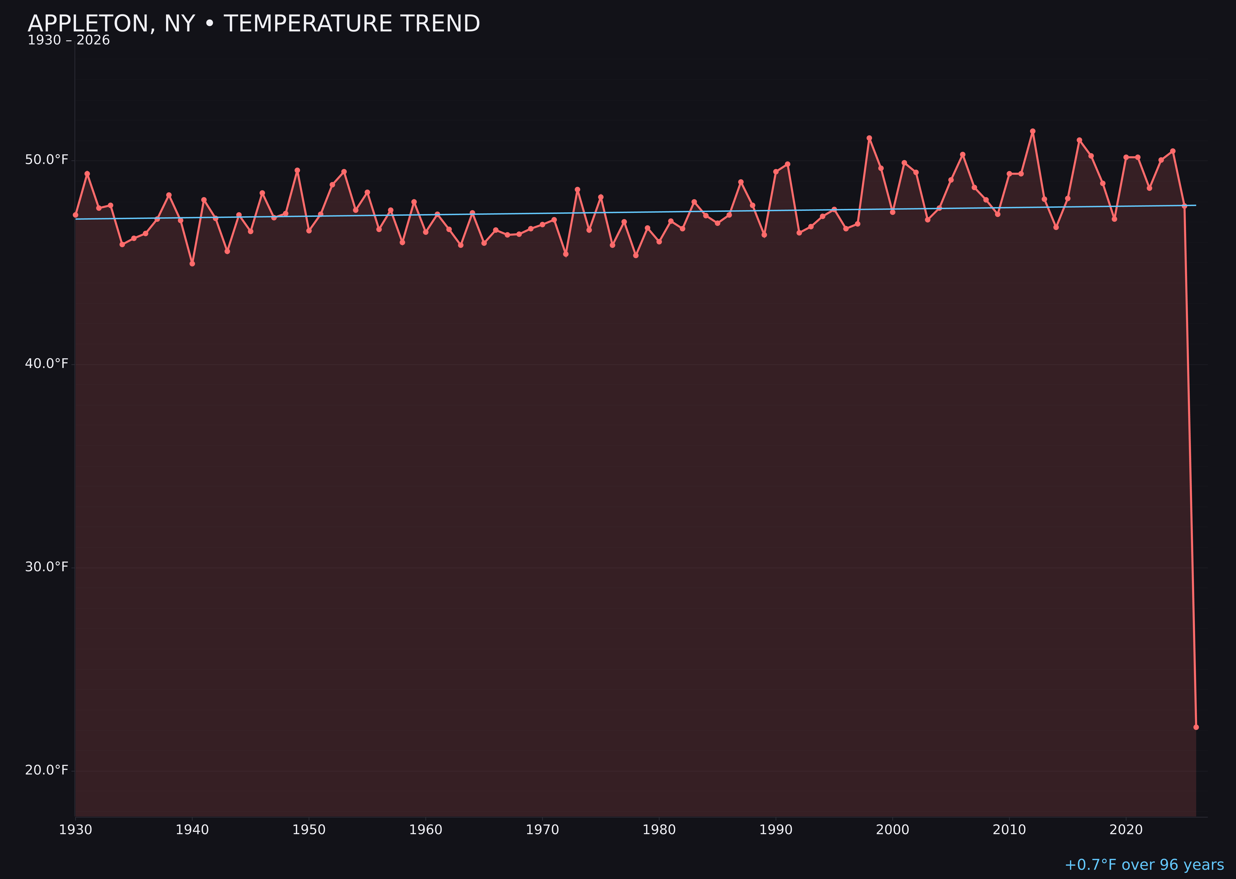 Temperature trend chart for Appleton, New York